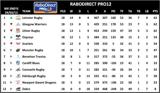RaboDirect Pro12 Table Week 18